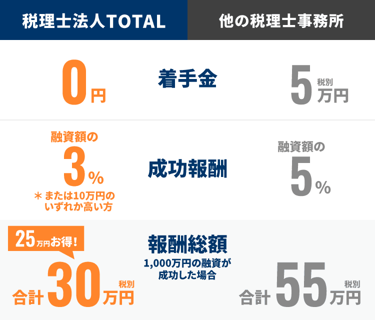 融資サポート料金